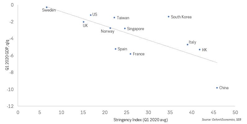 thomasthygesen's tweet photo. @AndreasSteno Here's the correlation between COVID-19 restrictions and GDP growth. Denmark at 21 in Q1, which would fit with decline of 3-4%. For Q2, Sweden so far 45 and Denmark 82. Q3 may be different, of course. But how can this be a surprise? I'm puzzled we even have this discussion :-) https://t.co/6cLqkZPNRV