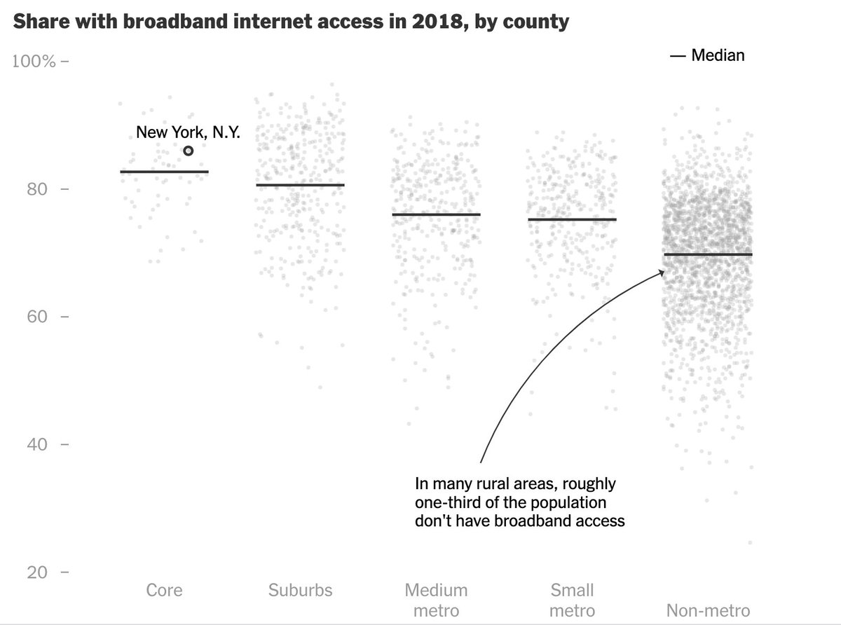 In smaller metro areas and rural regions, a sizable share of the population often broadband internet access.