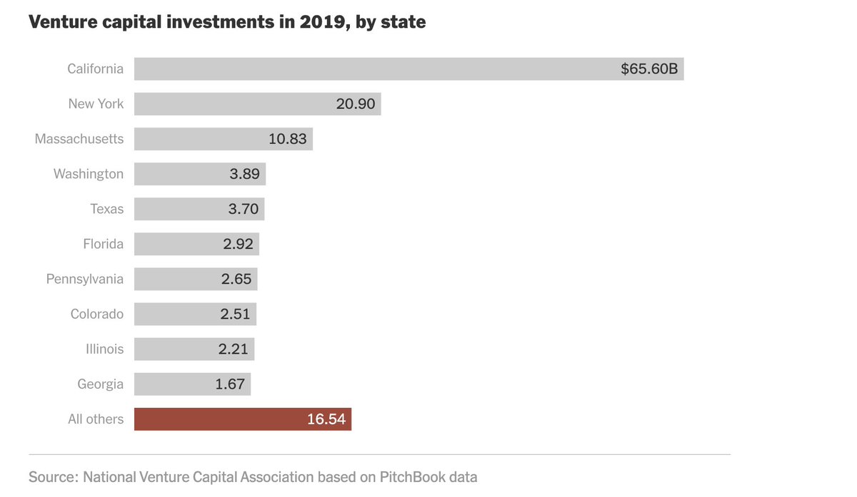 The same patterns show up with venture capital investment. More than 70 percent of it has recently flowed to only three states: California, New York and Massachusetts: