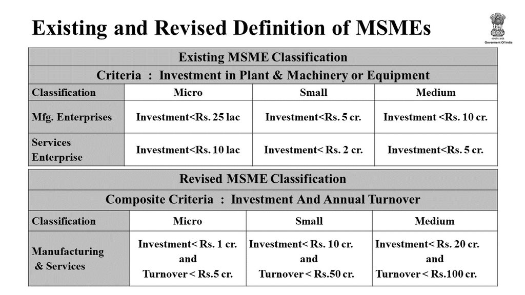 Investment limit for MSME increasedAdditional criteria for turnover sizeDistinction between manufacturing and service MSME removed! : FM  @nsitharaman announcing  #NewMSMEDefinition #AatmaNirbharBharatAbhiyan