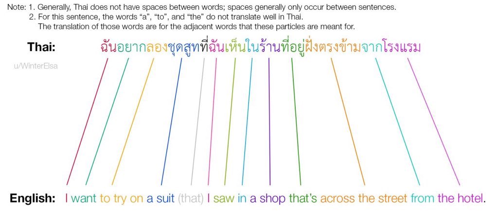 Twitter पर Yuri ย ร タイ語の文法は英語に近い タイ語の台詞と英語字幕のタイミングが似てて 翻訳も日本語よりは簡単な印象 日本語は文脈で言うこと抽出するから字幕や翻訳が比較的難しい でも人称のバリエーションは日本語とタイ語が近いから英訳