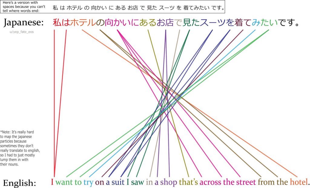 Twitter पर Yuri ย ร タイ語の文法は英語に近い タイ語の台詞と英語字幕のタイミングが似てて 翻訳も日本語よりは簡単な印象 日本語は文脈で言うこと抽出するから字幕や翻訳が比較的難しい でも人称のバリエーションは日本語とタイ語が近いから英訳