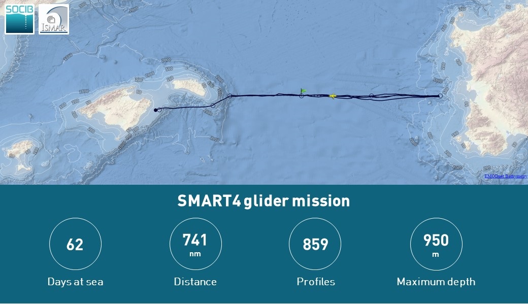 socib_es's tweet photo. #SMART4 #glider observing mission continue monitoring the Menorca-Sardinia line.
🗓️For 62 days and 741 miles, #TERESA ocean drone has collected 859 temperature, salinity & oxigen profile data 🌡️🧂📉
Check the mission in➡️ https://t.co/N5BVVRYtwo
#ICTSNews #CNR_ISMAR #OceanData https://t.co/sX1ol4RVtK