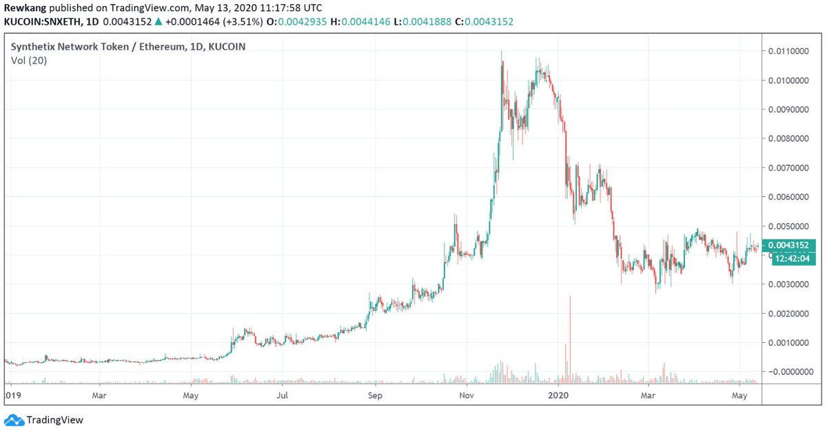 After a mind numbing 9 month run up,  $SNX blew off.It looks like its hit a bottom, with strong accumulation occurring via Kucoin, Uniswap, OTC in the 0.003 - 0.004 ETH range over the past few months.