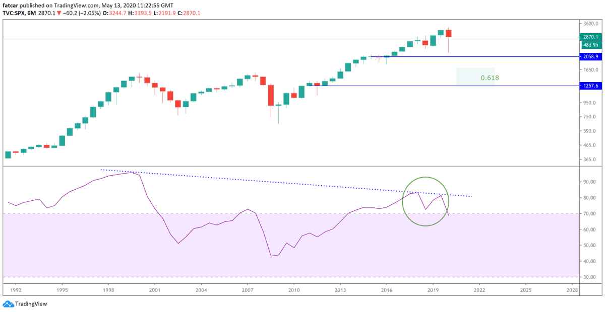  #SPX 2/∞6 Months RSI prints even more bearish picture, with the same divergence, nice TL retest and M top formation