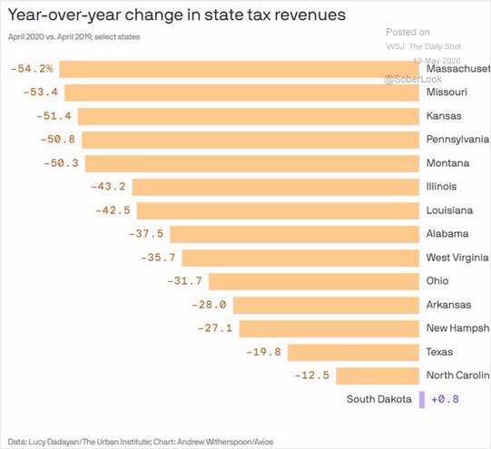 LizAnnSonders's tweet photo. State tax revenues have declined at horrific rates @SoberLook @WSJ @urbaninstitute @AxiosVisuals https://t.co/K4AT3lGD2e