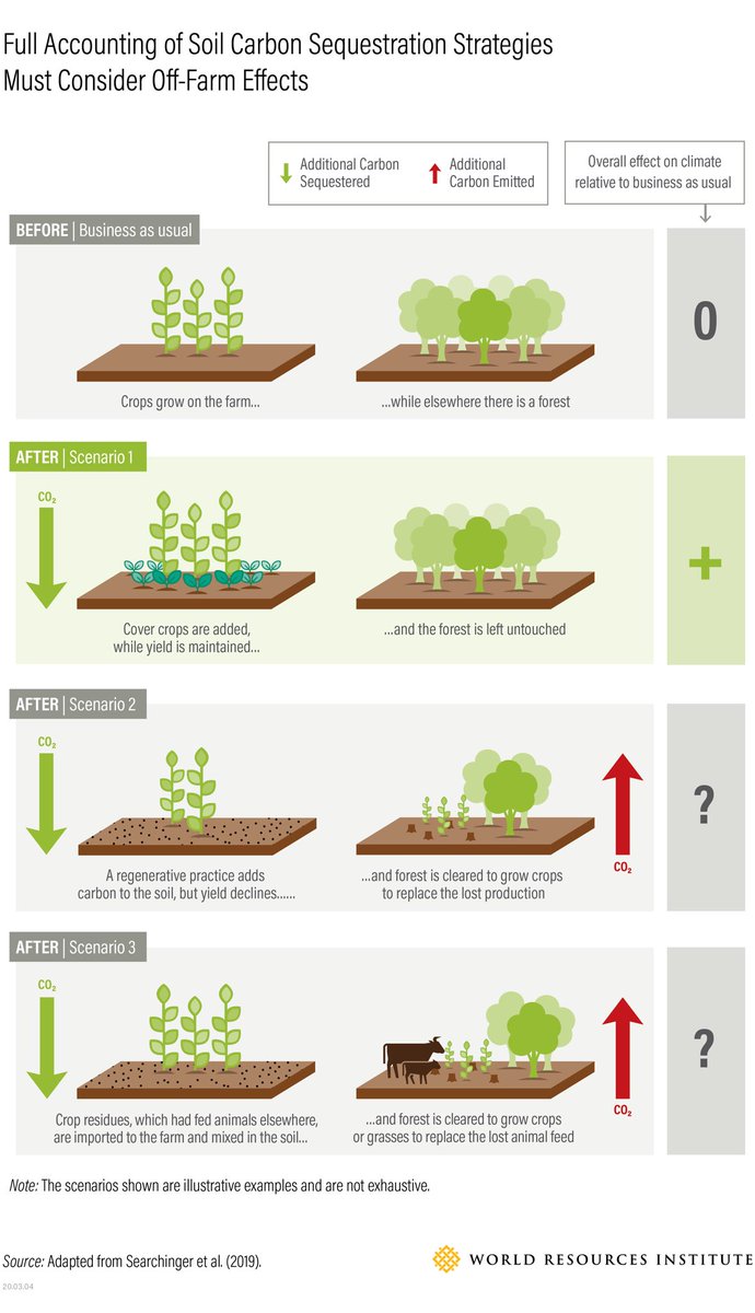 Studies that demonstrate soil C sequestration on a study plot often fail to account for off-farm effects. But if the C sources (e.g., soil amendments) would have otherwise been stored/used elsewhere, it simply moves C from one place to another, achieving no GHG reduction. 6/