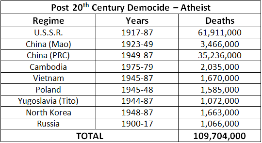 Fundamentalists from i.e. Islam running amok and decapitating people while live streaming and cough, cough, Arminian genocide, cough, cough by Turkey, for example. So I'm leaving this graphic here and not leaving. Think religion kills? Think twice!