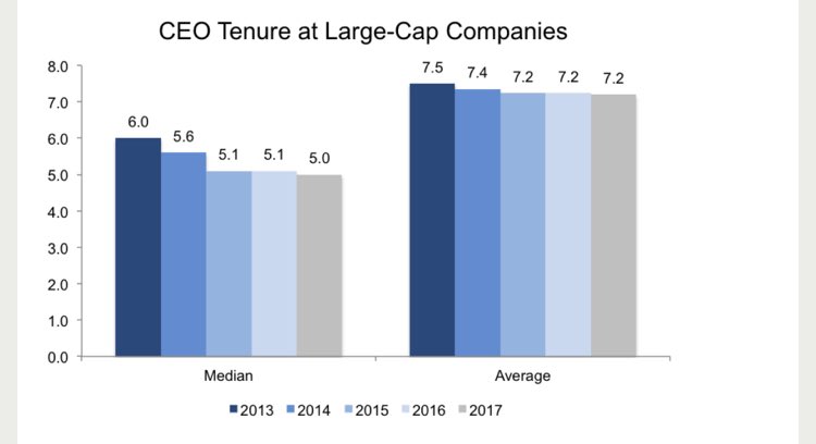 1) The average tenure of a corporate CEO is ~ 7 years and trending down. Leaders change and so does company direction  https://corpgov.law.harvard.edu/2018/02/12/ceo-tenure-rates/