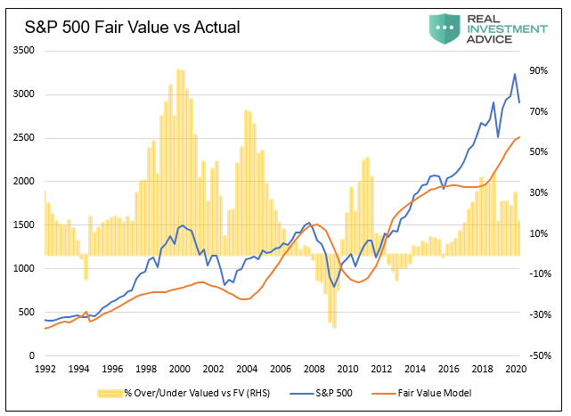 720Global's tweet photo. The S&amp;P 500 is not a bargain, in fact far from it. 

Read our latest for quantitative guidance on where fair value may lie. 

https://t.co/eYM52EmiKQ https://t.co/VbEWQ8EtV9