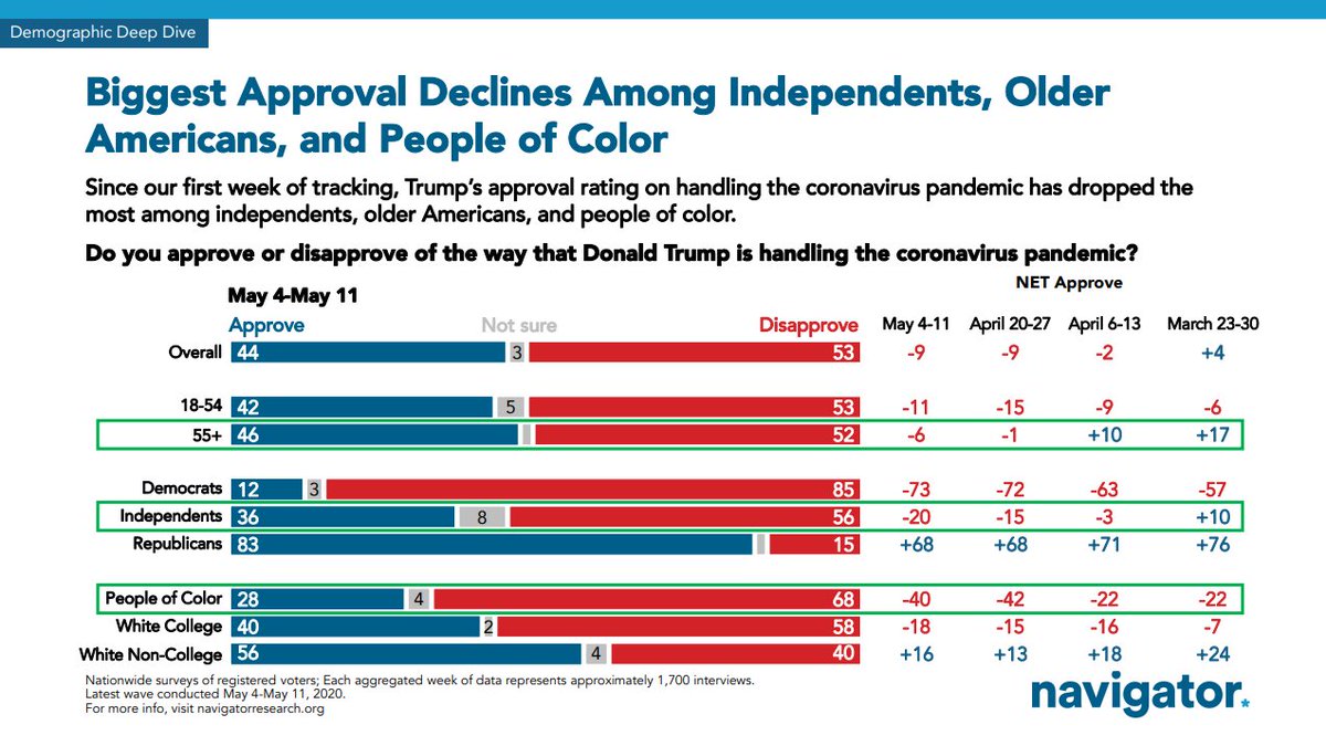 Day 37 of  @NavigatorSurvey tracking poll: Over the course of tracking, Trump's coronavirus approval rating with older voters 55+ has steadily dipped going from +17 to +10 to -1 to now -6. This is consistent with numerous polls showing Trump's standing sliding w/ older Americans.
