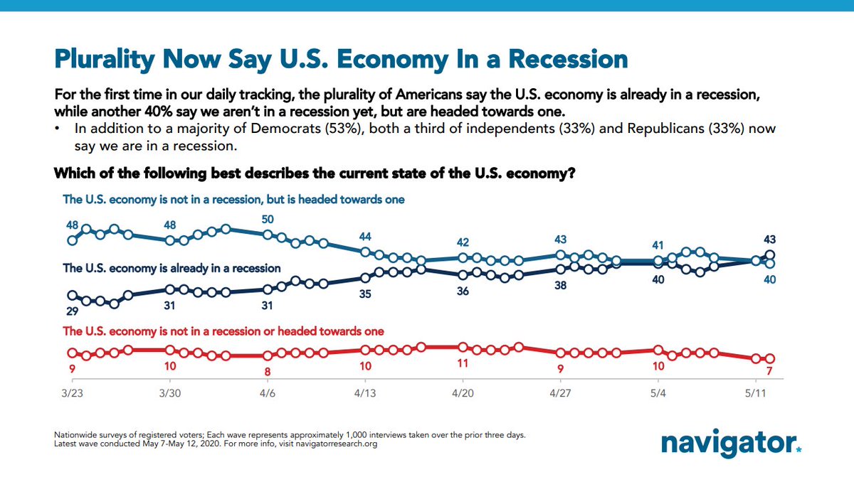 For the first time in our daily tracking poll, more people say the economy is in a recession (43%) than it is headed towards one (40%).