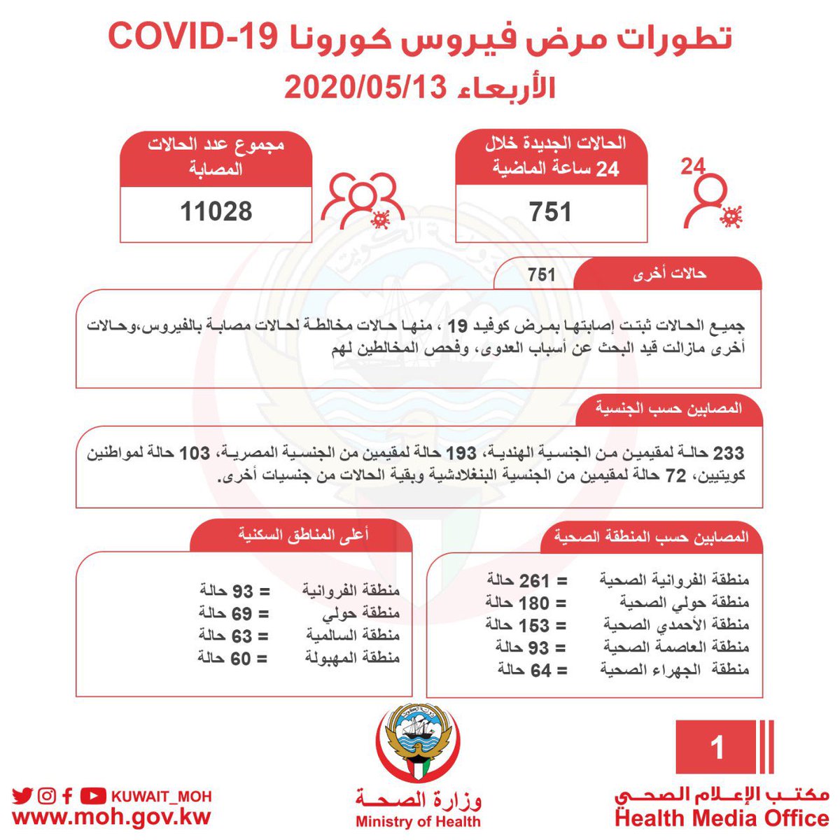 وزارة الصحة الكويت On Twitter تعلن وزارة الصحة عن تأكيد إصابة 751 حالة جديدة وتسجيل 162 حالة شفاء و 7 حالات وفاة جديدة بـ فيروس كورونا المستجد Covid19 ليصبح إجمالي عدد الحالات 11028 حالة Https T Co Mxbr3as2fa