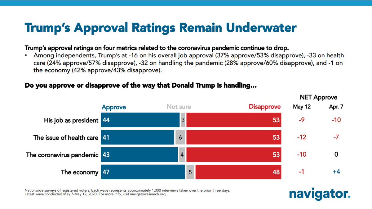 Trump's approval ratings across the board remain under water, with disapprove aligning at 53% on his overall approval, his health care approval, and his coronavirus approval.
