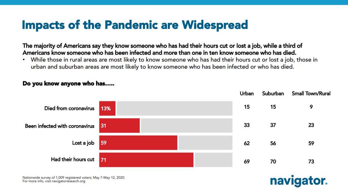 While there has clearly been a disproportionate impact of coronavirus on urban areas, it's also worth noting that impact has been widespread across the country. Even in small town & rural areas, 23% know someone who has been infected and 59% know someone who has lost a job.