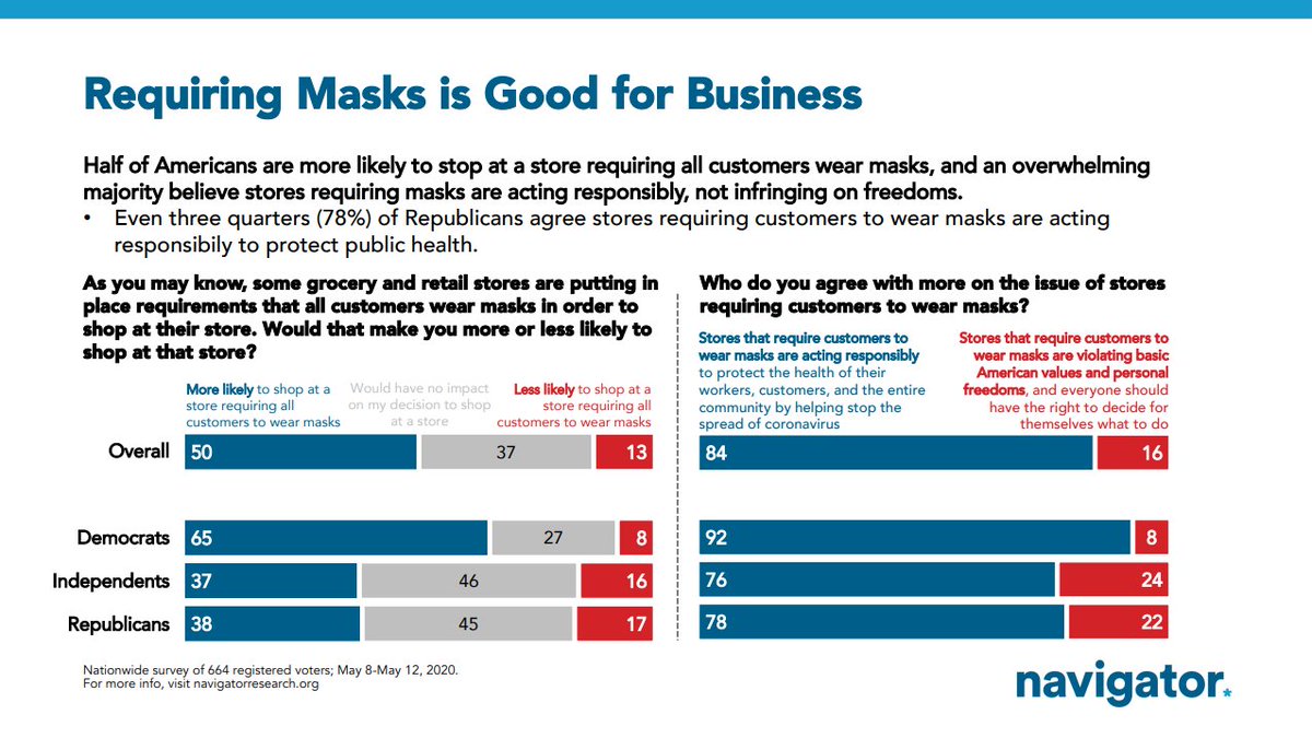 The rationale behind the so-called "movement" to boycott stores requiring masks is completely rejected by the American people. 84% say stores requiring masks are acting responsibly to protect health. 16% say those stores are violating American values & freedoms. Not a close call.