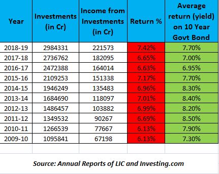 Considering that the insurance policies are nothing but investments plans, we have to check how does LIC handles these investments. Why? Because it is our money, of course. The image below shows some calculation which I did which compares two things - check red & green columns