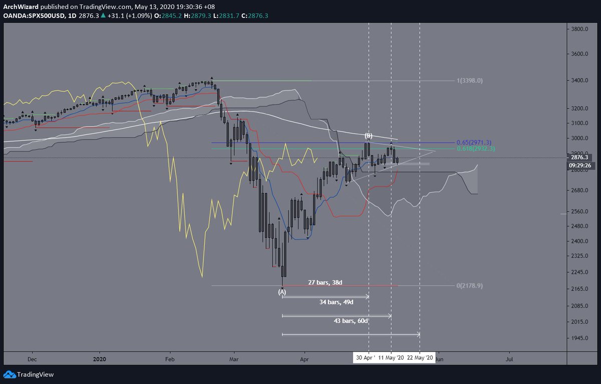 ArchWizaado's tweet photo. S&amp;P500 HTF ANALYSIS
#spx #spx500 #stocks https://t.co/bTnEEwDIjb