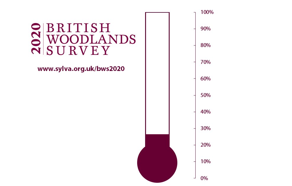 We've got a long way to go to beat our previous survey responses . . . do you care for trees and forests in the UK and have views about environmental change? If so, please take our national survey and help influence policy &amp; practice sylva.org.uk/bws2020 Thank You