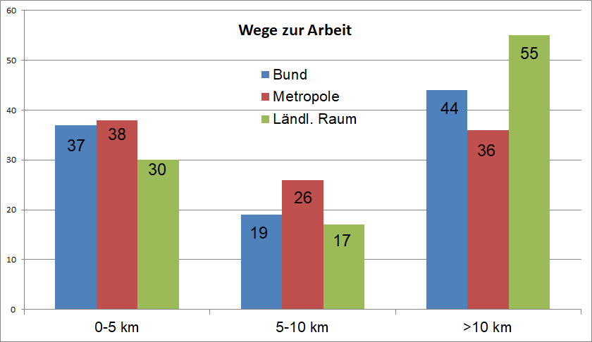 BurkhardStork's tweet photo. @dominic_egger @nohlderyk Präzisisierungspräzisierung: Wege zur Arbeit sind bundesweit zu 56% unter 10km, 37% unter 5km. Alle Daten #MID2017 https://t.co/mnOarbSaDV