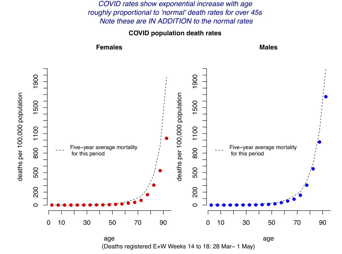 My blog on the COVID risks faced by *population* during the peak of the epidemic (great ONS E+W data) https://medium.com/@d_spiege... 1 in 1800 died over 5 weeks. Risks doubled if a man, and for each 6–7 years extra age: compared to 20-year-old, an 80-year-old had ~ 500 times risk
