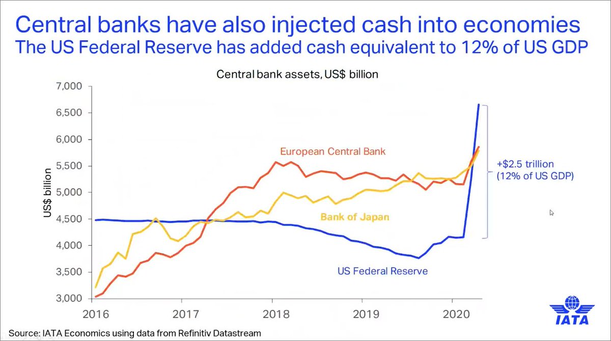 "Central banks have been pouring cash, not just into the banking system but into corporations as well." -PearceBut all that cash injected hasn't solved the business confidence problems in the West.