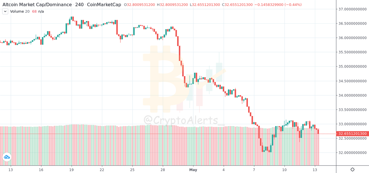 CryptoAlerts_'s tweet photo. #DOMINANCE:
#ALTCOIN: #1H

Value: 32.66%
Change: ⬇ -0.37%
From: 2020-05-12 01:03:36UTC (1 Day, 11 Hour Ago)
https://t.co/BTWTd3z9ys https://t.co/5NnQI469xZ