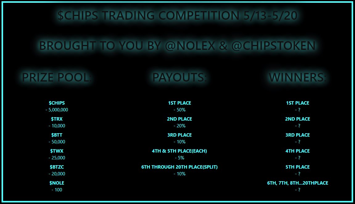 CHIPSToken's tweet photo. 🔵ITS FINALLY HAPPENING!!
🔵TODAY THROUGH 5-20
🔵TRADE WITH $CHIPS ON @NoleXchange!  
🔵GIVE YOURSELF A CHANCE TO WIN!!
🔵YOU DON'T WANT TO MISS OUT!!

🔵WHAT ARE YOU WAITING FOR?
🔵SIGN UP FOR @NoleXchange NOW!!

🔵RETWEET FOR A GIFT FROM US 😎

@cctip_io draw 100 TRX 500 https://t.co/vqiSOXQTKI
