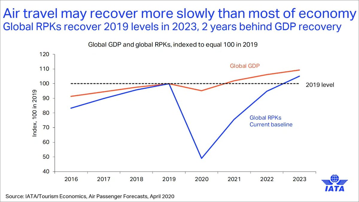 "The air travel market is likely to be slower to recover," says Pearce. Highlights border closures and other factors will limit recover, even as governments are propping up other facets of the economy.