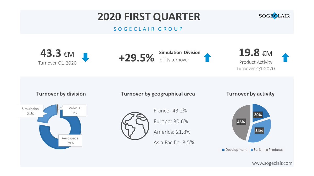 #SOGECLAIR's key figures for the first quarter of 2020 ➡
To learn more, visit us : sogeclair.com/informations-r…

#sog #sogeclair #sogeclairgroup #transportation #industry #Covid19