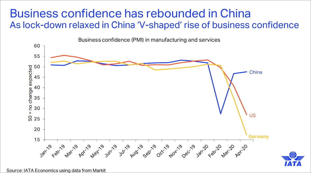 "Central banks have been pouring cash, not just into the banking system but into corporations as well." -PearceBut all that cash injected hasn't solved the business confidence problems in the West.