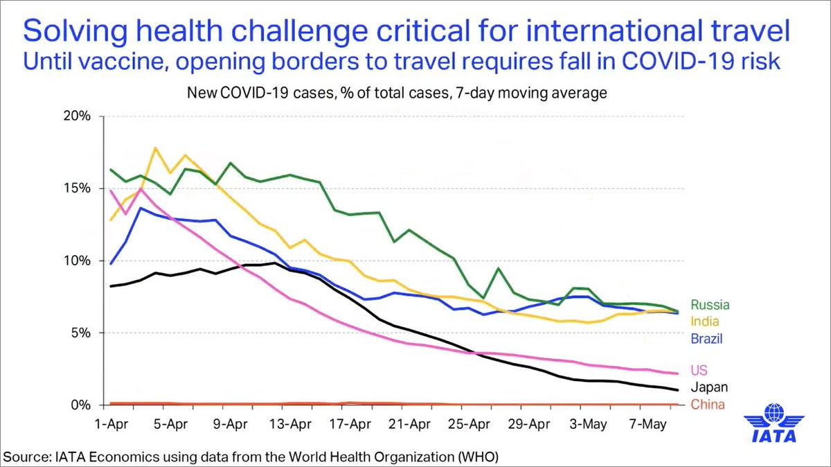 We are yet to see a stabilization of COVID19, particularly in developing markets. Critically we need to see a reduction in the risk of countries importing the disease. -Pearce