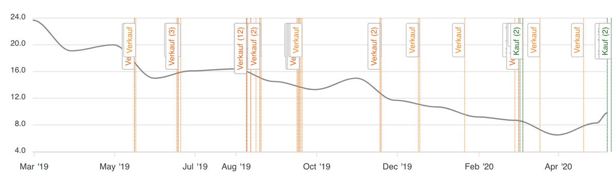 Auf insiderkauf.de aufgefallen ist der Freelancer-Marktplatz Upwork. Hier gab es nach dem IPO viele Verkäufe - aktuell wird aber ordentlich zugekauft durch das Management: insiderkauf.de/company/UPWK-U…