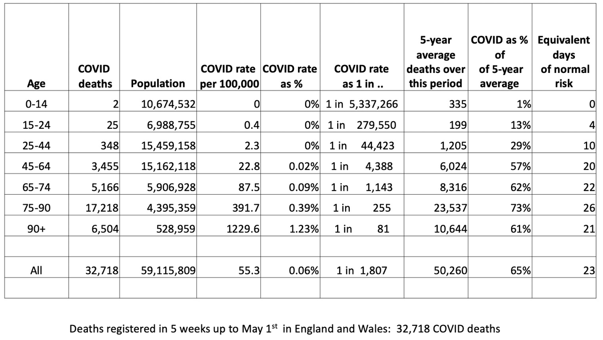 Over 5 weeks: for over 45s, possibility of catching virus and then dying added risk roughly equivalent to an extra 3 weeks of normal risk. For 15-45s, added around 1 week of normal risk. For under 15s, a negligible extra risk (2 in 10 million)