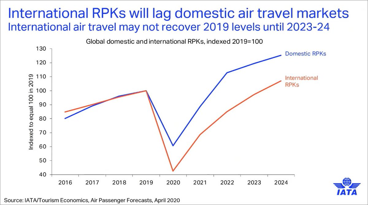 Shorter trips mean much slower rebound for RPKs relative to pax count. //Skews some of the "apples-to-apples" comparisons, adversely affects long-haul focused airlines.
