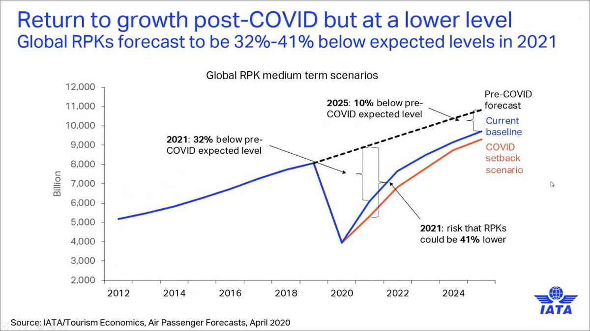 . @IATA now estimating 24% drop in RPKs for 2021 compared to 2019, 32% below the prior IATA prediction. And if there's any additional delays or setbacks in markets opening 2021 could be 41% down. Ouch.  #PaxEx  #AvGeek