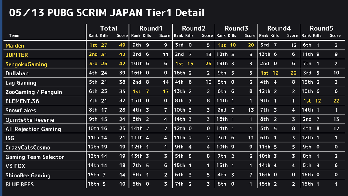 PUBGSCRIMJAPAN's tweet photo. ✨ 5/13 PUBG SCRIM JAPAN Tier1 結果✨ 
 ドン勝は 
 R1:【ZooGaming / Penguin】
 R2:【SengokuGaming】
 R3:【Maiden】
 R4:【Dullahan】
 R5:【ELEMENT.36】
 総合1位は【Maiden】でした👏 
 また、モストキルは13キルで【JUP_Yoshida】選手でした🙌 https://t.co/ipQRNwFCEj