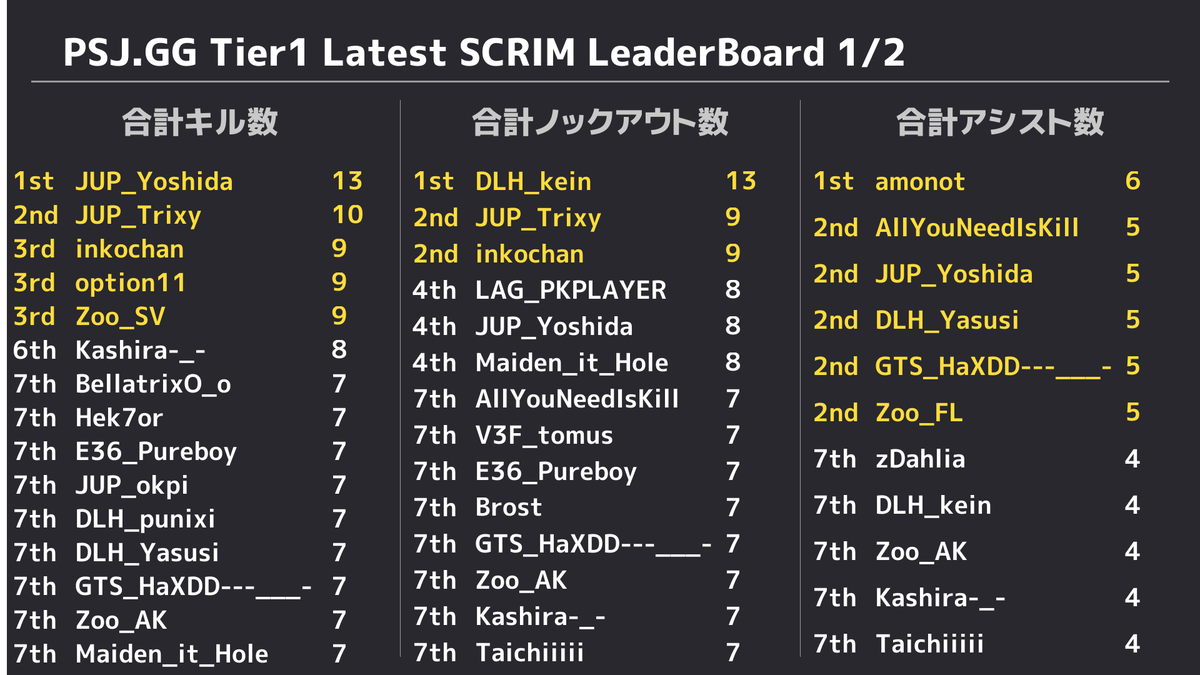 PUBGSCRIMJAPAN's tweet photo. ✨ 5/13 PUBG SCRIM JAPAN Tier1 結果✨ 
 ドン勝は 
 R1:【ZooGaming / Penguin】
 R2:【SengokuGaming】
 R3:【Maiden】
 R4:【Dullahan】
 R5:【ELEMENT.36】
 総合1位は【Maiden】でした👏 
 また、モストキルは13キルで【JUP_Yoshida】選手でした🙌 https://t.co/ipQRNwFCEj