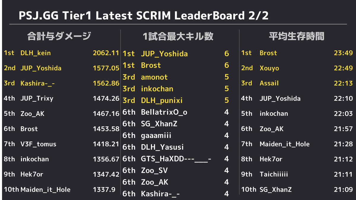 PUBGSCRIMJAPAN's tweet photo. ✨ 5/13 PUBG SCRIM JAPAN Tier1 結果✨ 
 ドン勝は 
 R1:【ZooGaming / Penguin】
 R2:【SengokuGaming】
 R3:【Maiden】
 R4:【Dullahan】
 R5:【ELEMENT.36】
 総合1位は【Maiden】でした👏 
 また、モストキルは13キルで【JUP_Yoshida】選手でした🙌 https://t.co/ipQRNwFCEj