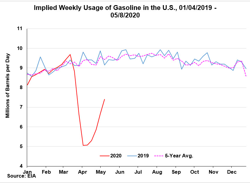 ScottIrwinUI's tweet photo. 1.  The V-shaped recovery in gasoline use in the US continued last week.  7.4 mb last week vs. early March pre-COVID level of 9.4 mb.  Key is that gasoline use was down 46% at bottom.  Now down 22%, which means that we have recovered 24 percentage points of use. https://t.co/D9mVXSTY1h
