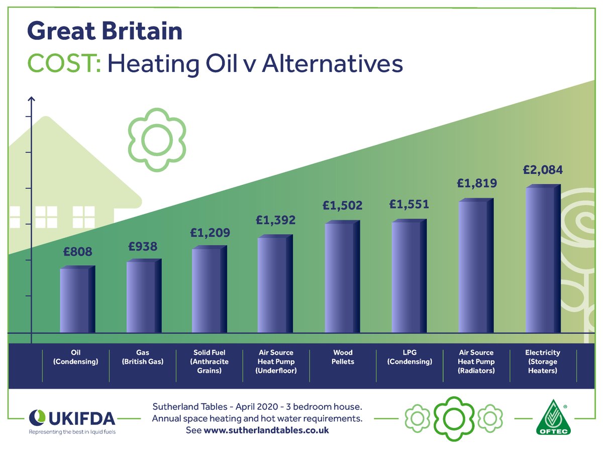 UKIFDA's tweet photo. The latest independent data shows that a 3-bed house with an oil boiler in Great Britain costs £808 a year compared to £938 for gas boiler, £1392 for air source heat pumps with underfloor heating, £1551 for LPG, £1819 for air source heat pump with radiators &amp; £2084 for  Electric. https://t.co/4bemhTxt6V