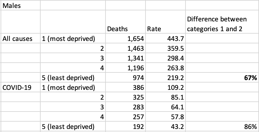 But what about a deprivation AND gender breakdown? Well, looking at men first, we see a significant gap (86%) between  #coronavirus deaths amongst the most deprived and the most affluent quintiles/grps. That's significantly higher than the 'normal' gap of 67%.