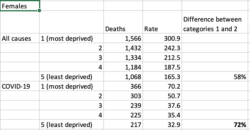 We see a similar picture with women too - although the deprivation gap is not as great....
