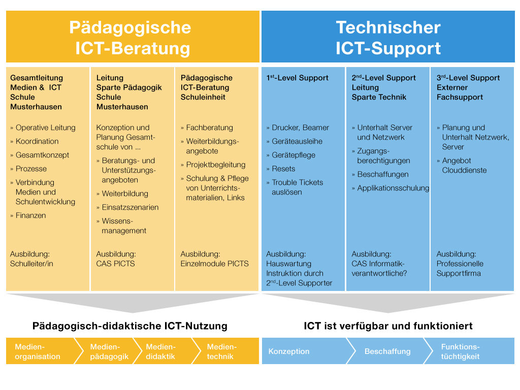 Verlängerung PICTS Integration in kantonalen Berufsauftrag - blog.edu-ict.ch/verlaengerung-… - 
In der Wocheninformation vom 13.5.2020 hat das Volksschulamt darüber informiert, dass die Pädagogische ICT-Beratung (PICTS) bis Ende Schuljahr 2022/23 in den kantonalen B ... - ht ...