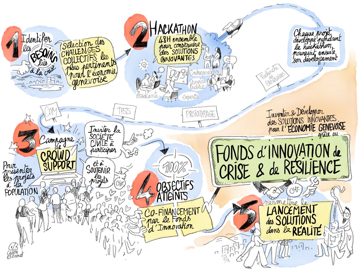 opengeneva's tweet photo. Nous lançons la phase 1 du programme du Fonds d'innovation de crise et de résilience et nous avons besoin de vous!
Aidez-nous à comprendre les challenges économiques que vous rencontrez suite à la crise sanitaire en répondant à notre questionnaire : https://t.co/iGXOgA7qqH https://t.co/nSnwYYXiAH
