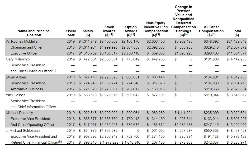 6. McMullen isn't the only Kroger exec with a huge compensation package The company paid its COO $10.3 million, its CFO (who retired last April) $8.4 million, and the new CFO $4.1 million. https://popular.info/p/update-krogers-21-million-man