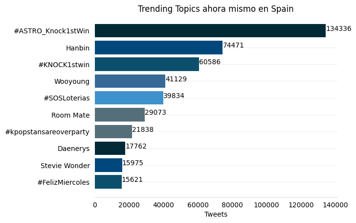 AIConsulting2's tweet photo. Top Trending Topics ahora mismo en Spain:
#ASTRO_Knock1stWin
Hanbin
#KNOCK1stwin
Wooyoung
#SOSLoterias
#Spain #TrendingSpain https://t.co/DEBeTrKV82
