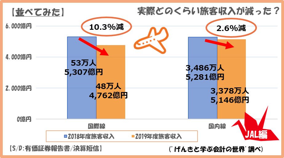 accwthgenki's tweet photo. 【#企業分析 編】
一番驚いたのは、国際線と国内線の旅客収入額はあまり変わらないこと。逆に、国際線に比べて国内線の年間��用者がこんなに多いのに驚いた。
そして昨日の投稿で推測した通り、減少率で見れば国際線の方が大きい。
これは国内よりも国外との人の移動制限が早かったことが要因かな。 https://t.co/wr8gFgJuYl