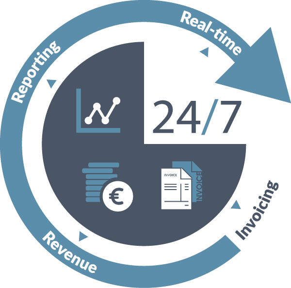 FIQAS heeft het facturatieplatform Abillity® uitgebreid met een real-time billing oplossing. Factureren van de honderden miljoenen transacties die door de systemen van klanten worden gegenereerd kan nu 24/7 real-time. Klant OLX werkt er als eerste mee. bit.ly/3dBS3uY