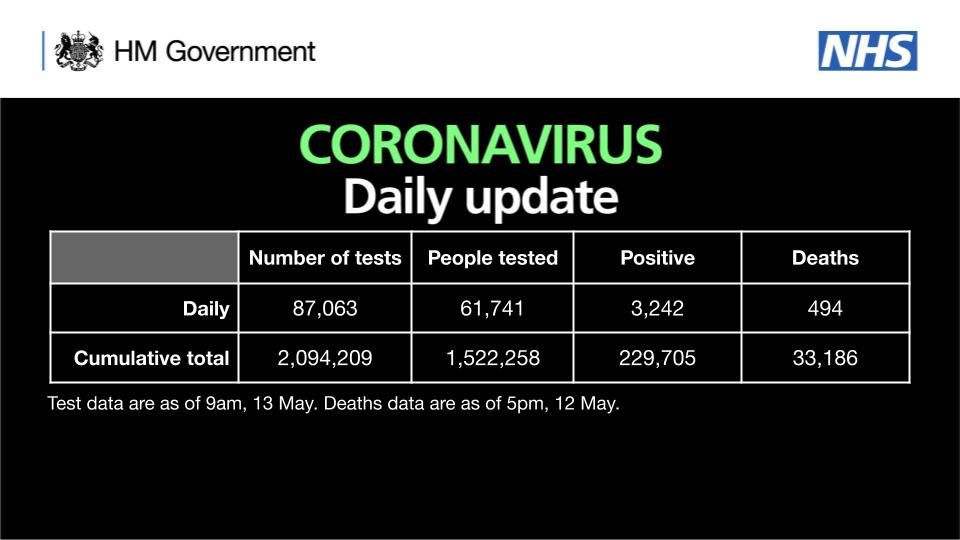 CORONAVIRUS: Daily update

As of 9am 13 May, there have been 2,094,209 tests, with 87,063 tests on 12 May. 

1,522,258 people have been tested of which 229,705 tested positive. 

As of 5pm on 12 May, of those tested positive for coronavirus, across all settings, 33,186 have sadly died.